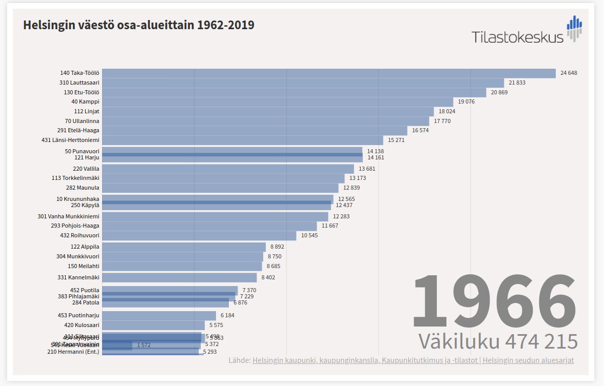 helsingin-vaesto-osa-alueittain-1962-2019