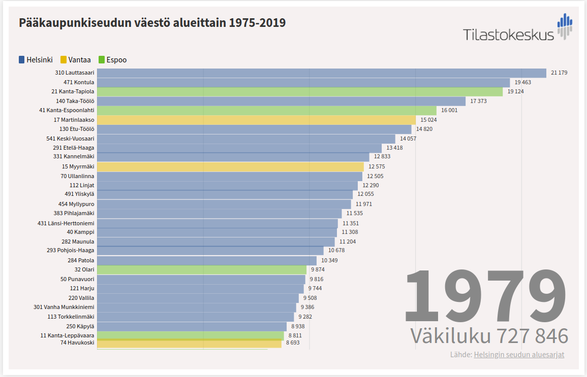 paakaupunkiseudun-vaesto-alueittain-1975-2019