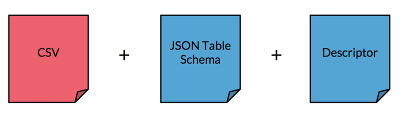 CSV file plus JSON Table Schema plus Description.