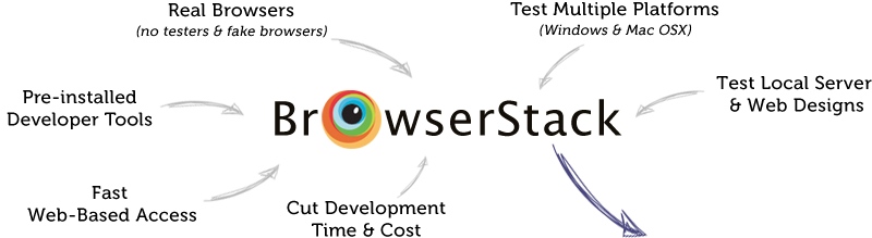 Browserstackin logo.