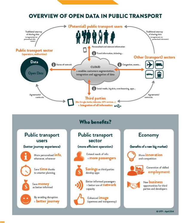 Liikenteessä avoin data hyödyttää sekä julkisen liikenteen käyttäjiä, työntekijöitä sekä taloutta monin eri tavoin.