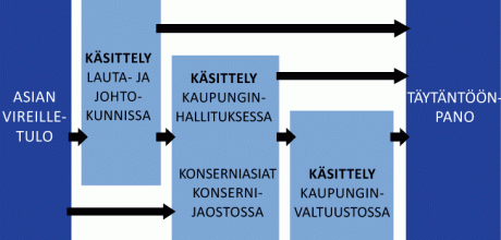 Helsingin päätöksentekokaavio.