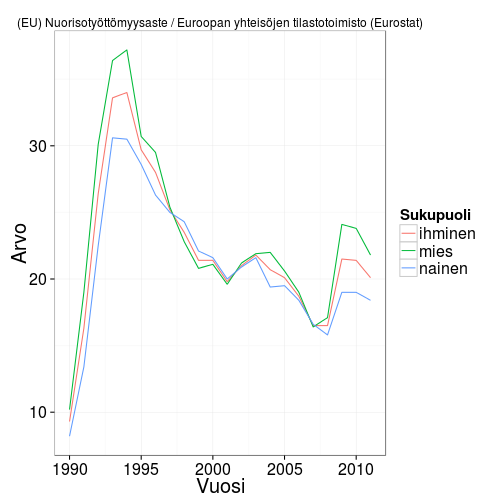 Nuorisotyöttömyysaste Suomessa 1990-2012 (Lähde: SOTKAnet/Eurostatin Työmarkkinatilasto).