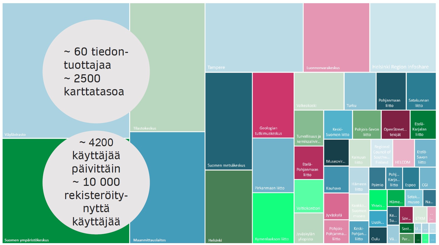 Visualisointi, jossa näkyy Maanmittauslaitoksen ylläpitämän Paikkatietoikkunan tunnuslukuja.